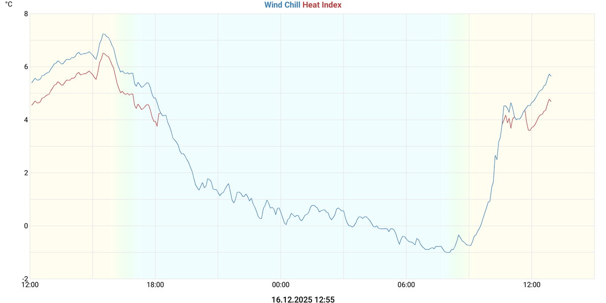 Wind Chill & Heat Index