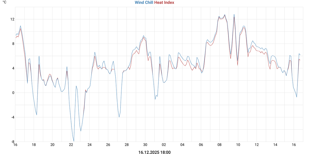 Wind Chill & Heat Index