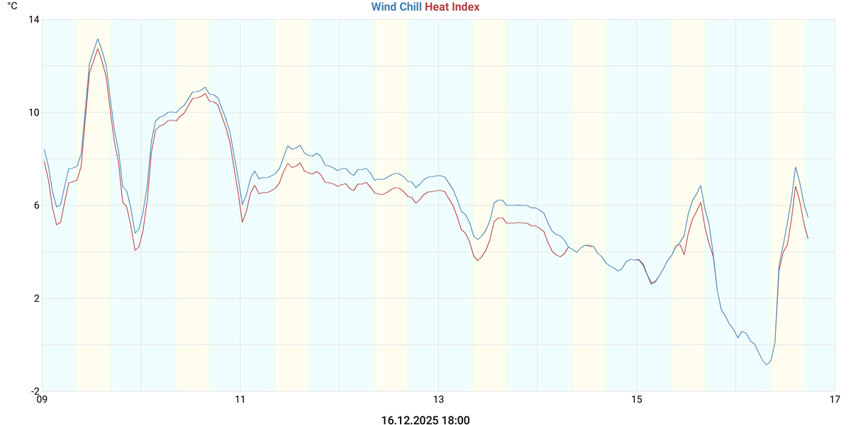 Wind Chill & Heat Index