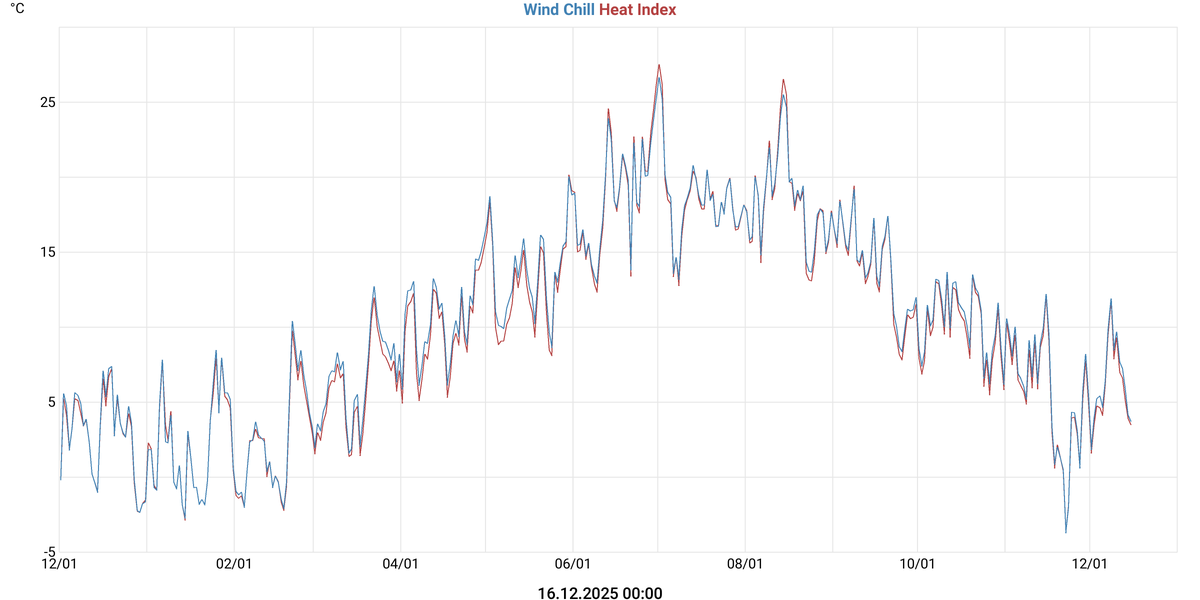 Wind Chill & Heat Index